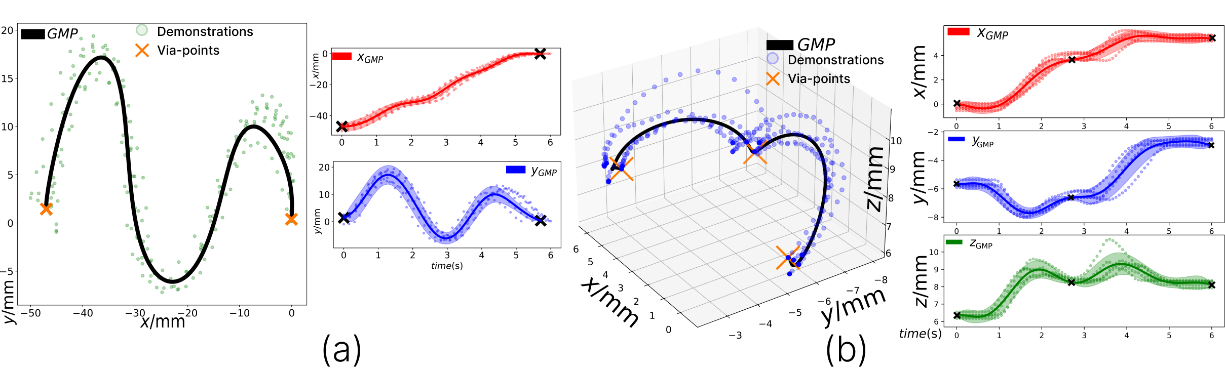 Task Generalization with Pathwise Conditioning of Gaussian Process for ...