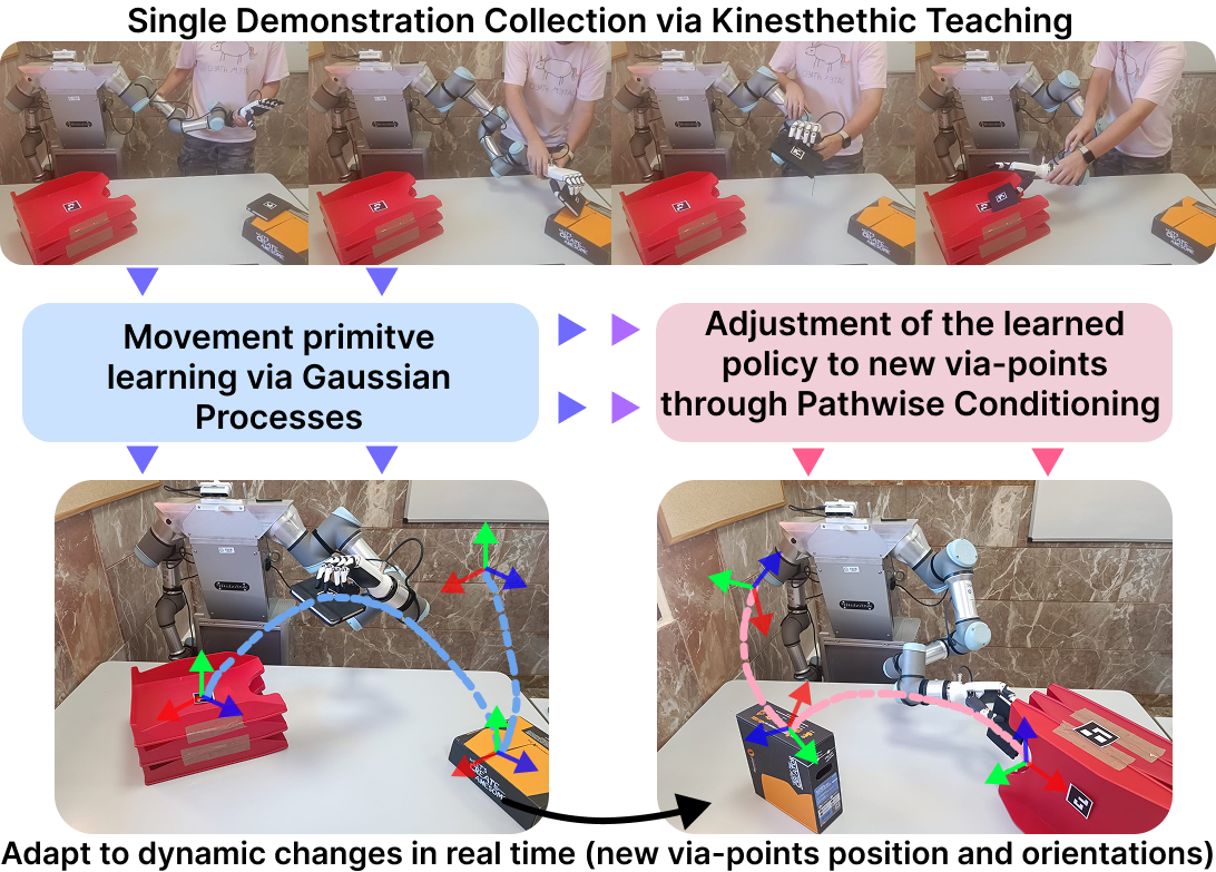 Task Generalization with Pathwise Conditioning of Gaussian Process for ...